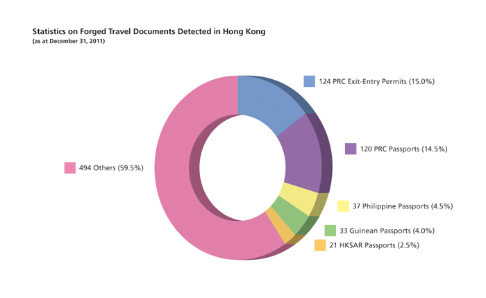 Statistics on Forged Travel Documents Detected in Hong Kong