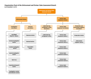 Organisation Chart of the Enforcement and Torture Claim Assessment Branch