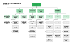 Organisation Chart of the Information Systems Branch