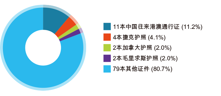 在香港识破的伪造旅行证件统计数字
