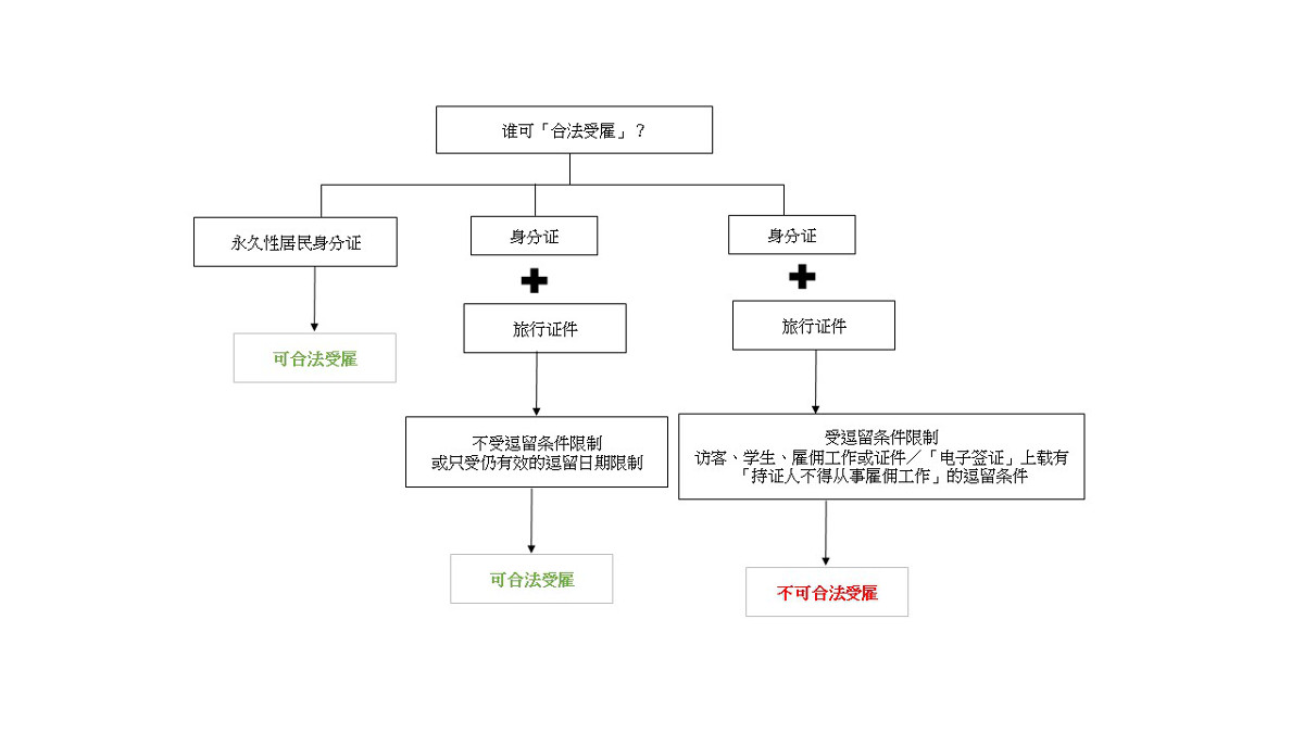 谁可合法受雇 谁可合法受雇