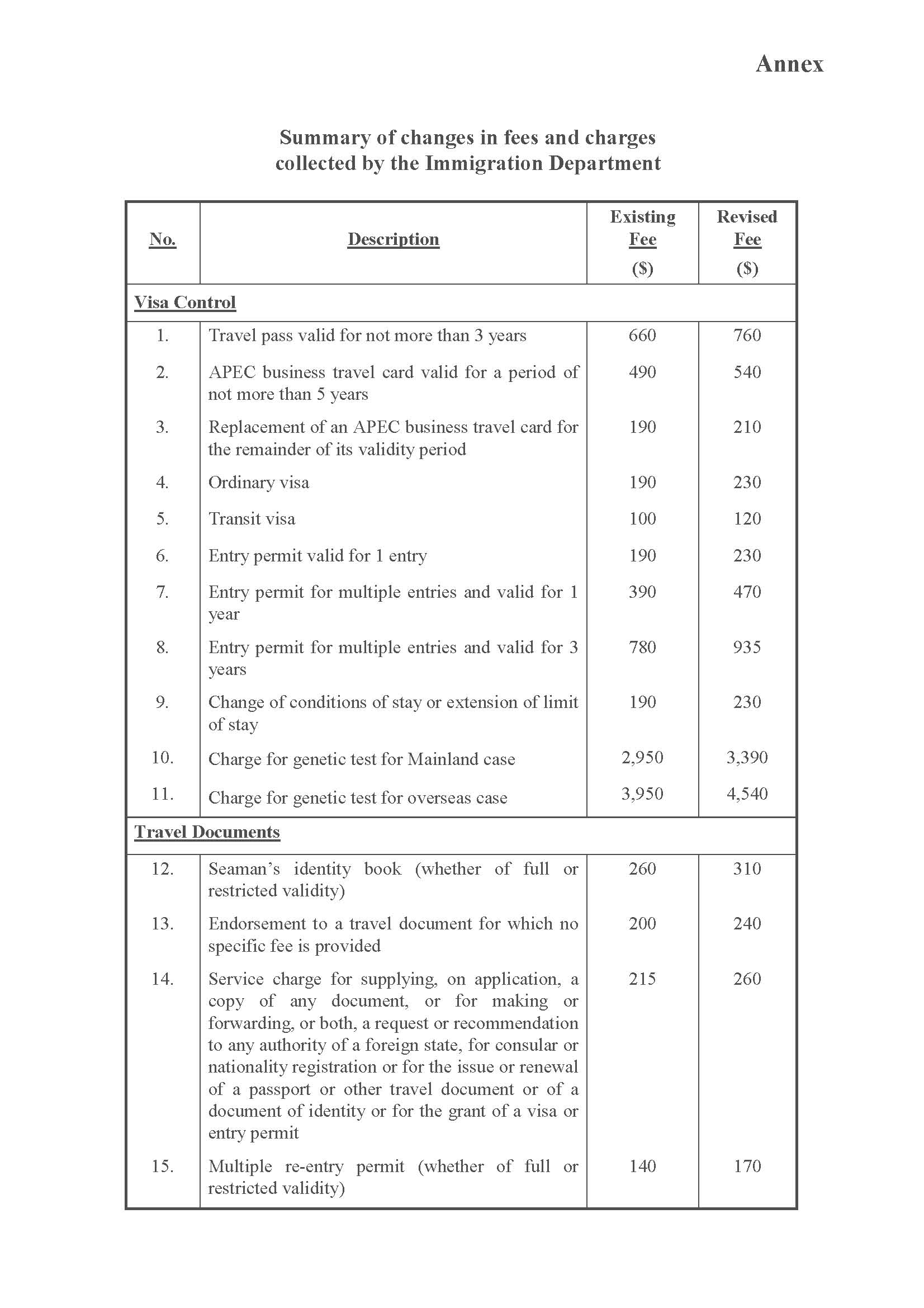 Summary of changes in fees and charges collected by the Immigration Department