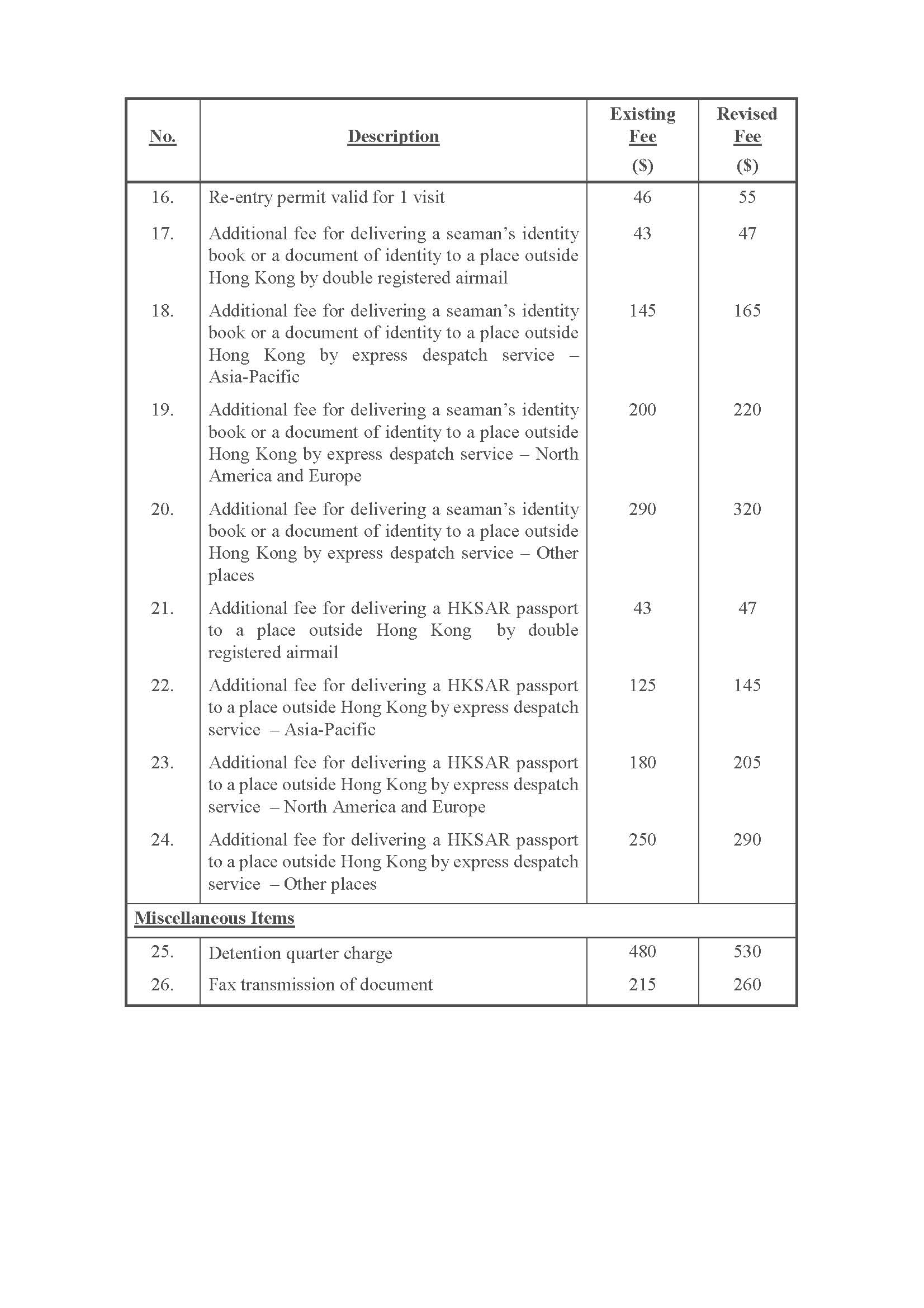 Summary of changes in fees and charges collected by the Immigration Department