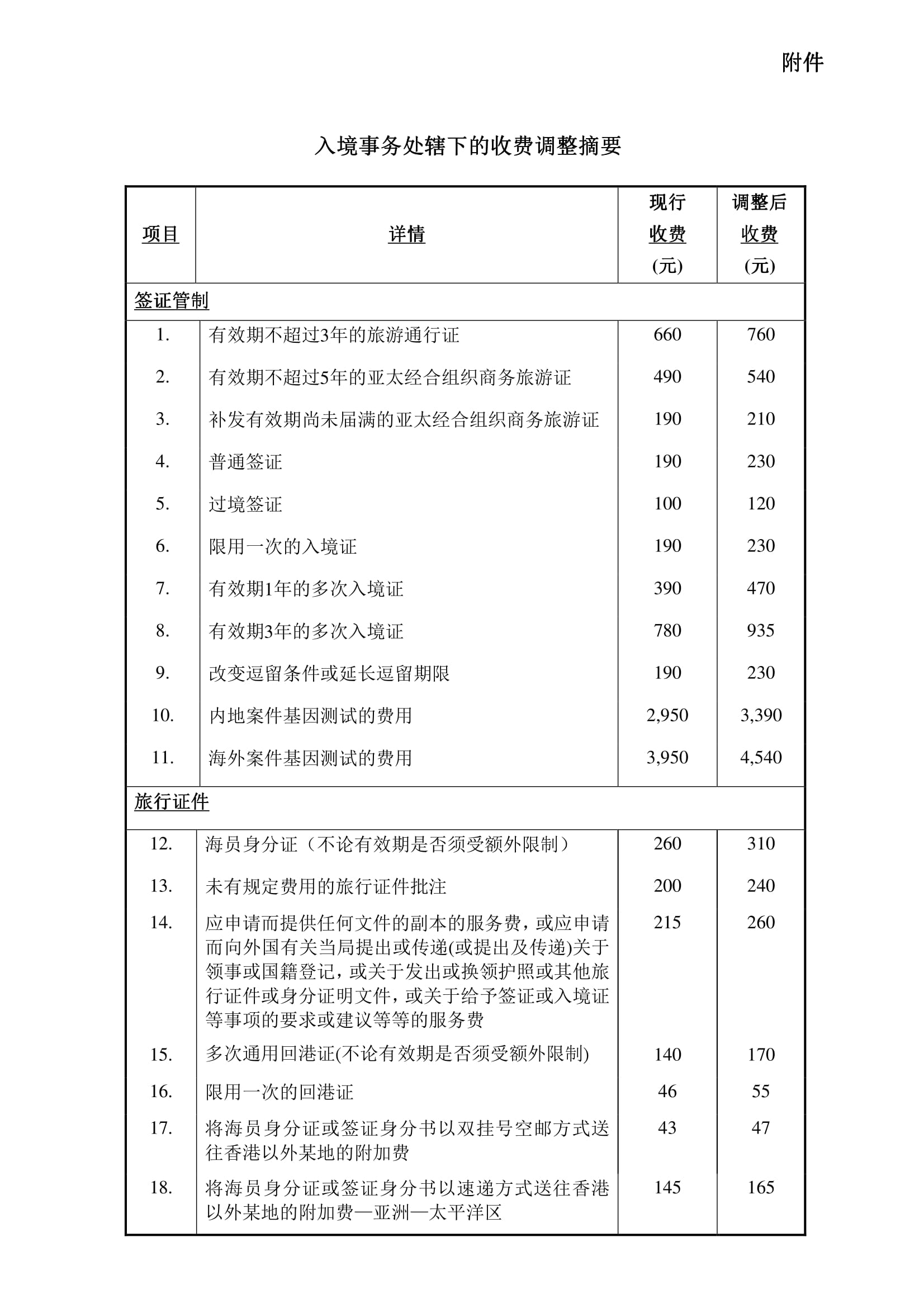 入境事务处辖下的收费调整摘要