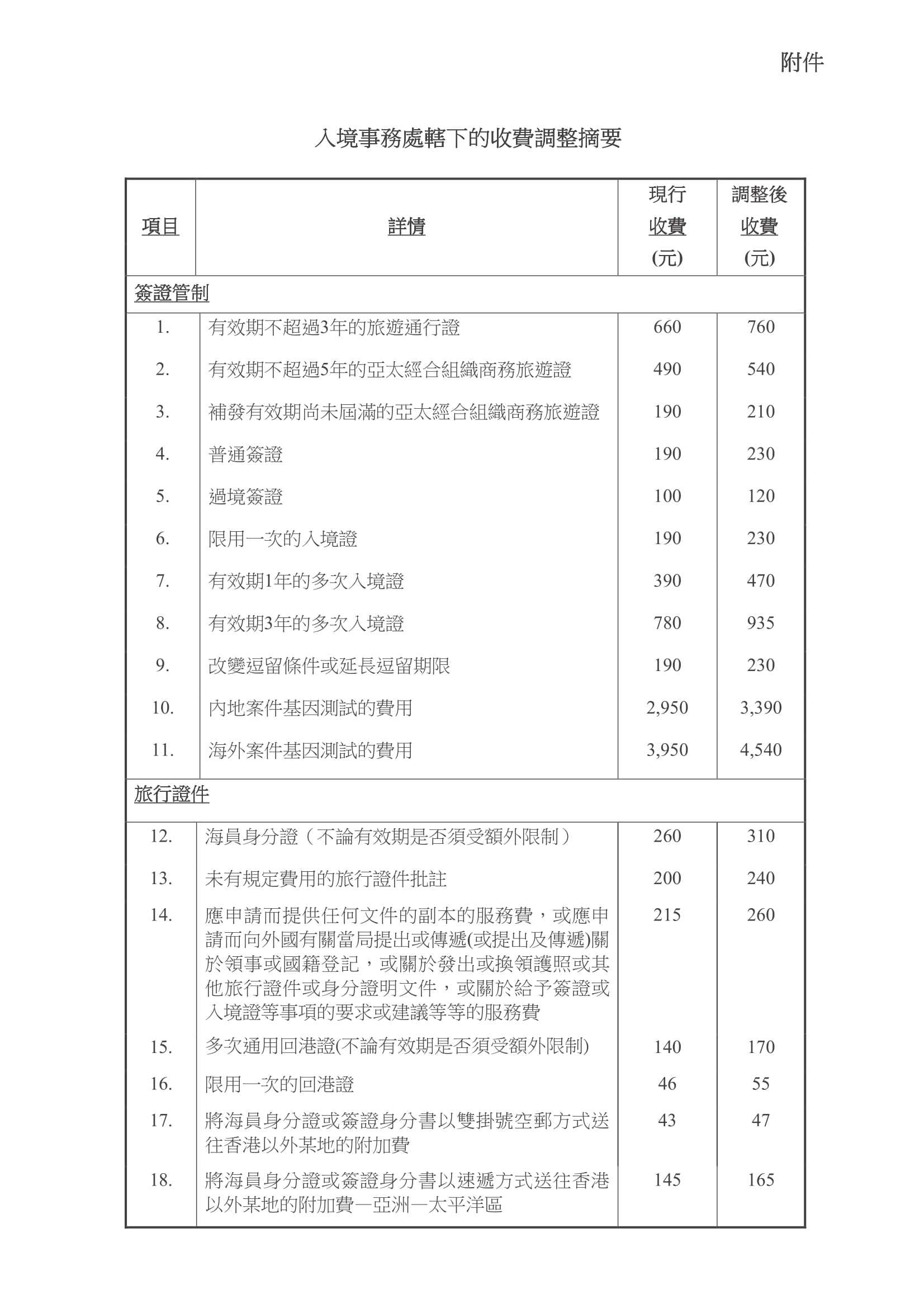 入境事務處轄下的收費調整摘要