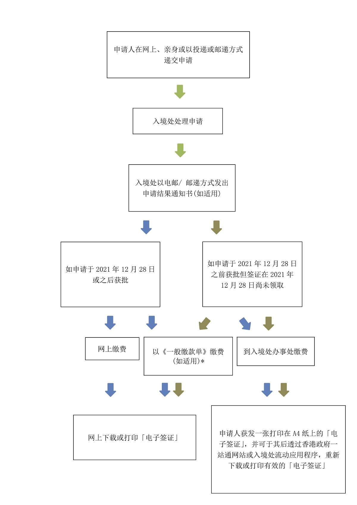 入境签证／进入许可及延长逗留期限的申请流程