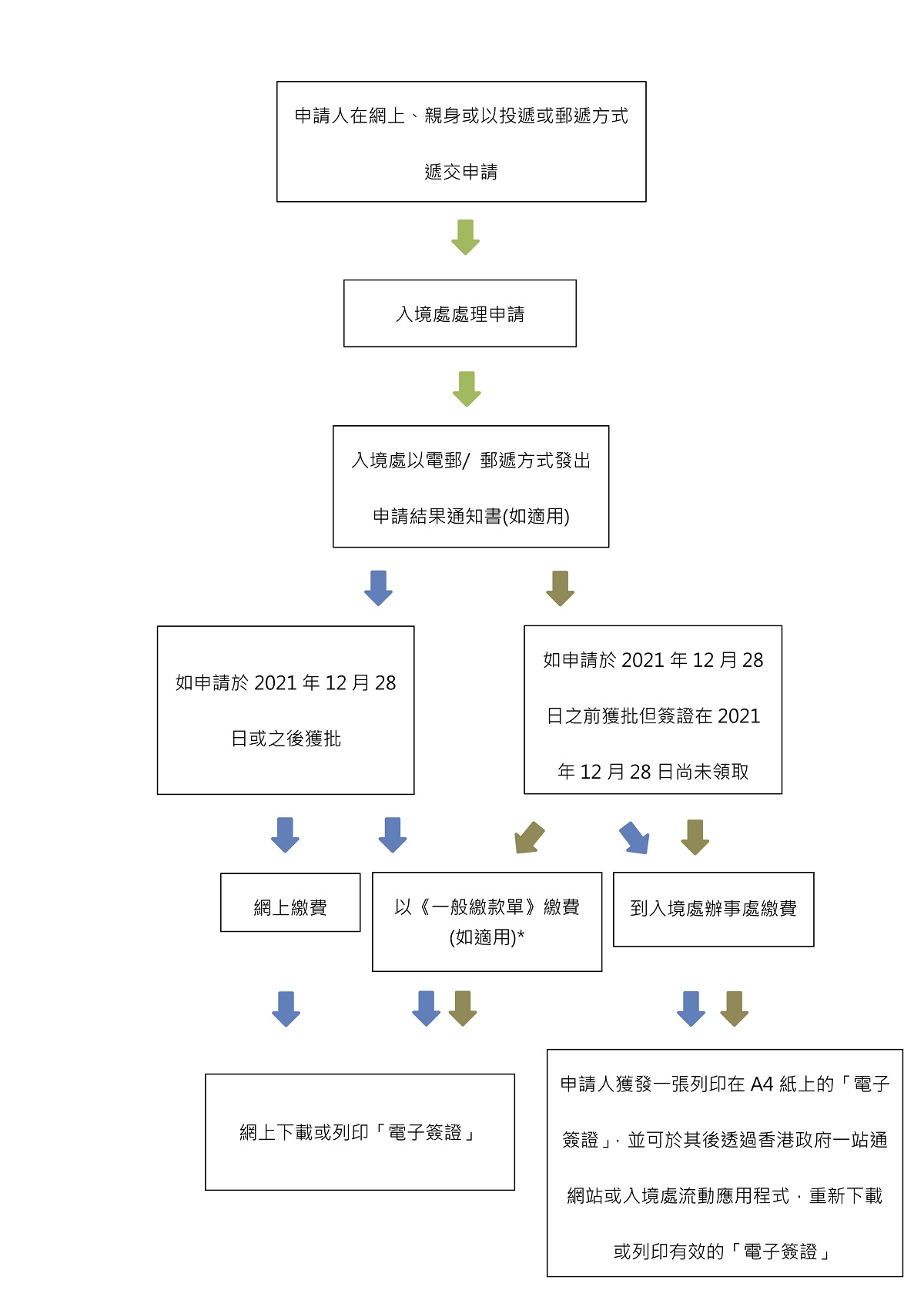 入境簽證／進入許可及延長逗留期限的申請流程