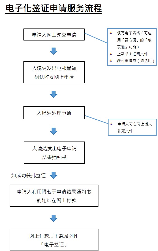 电子化签证申请流程