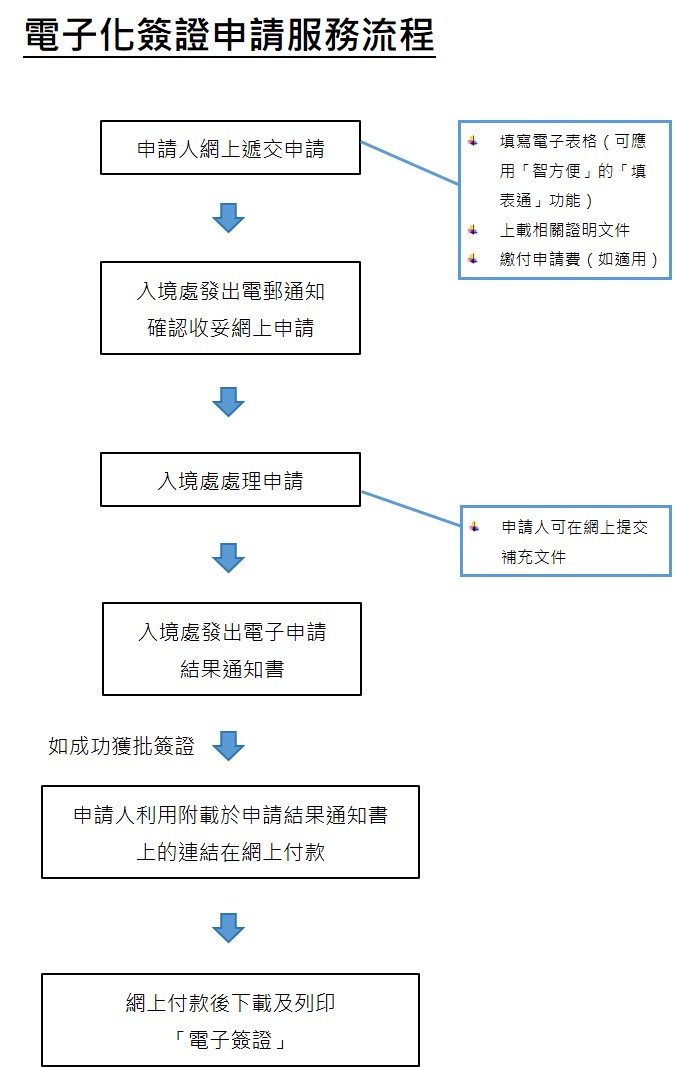 電子化簽證申請流程