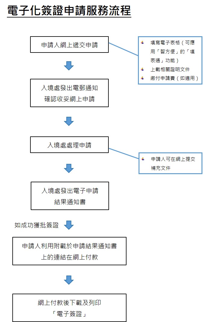 電子化簽證申請流程