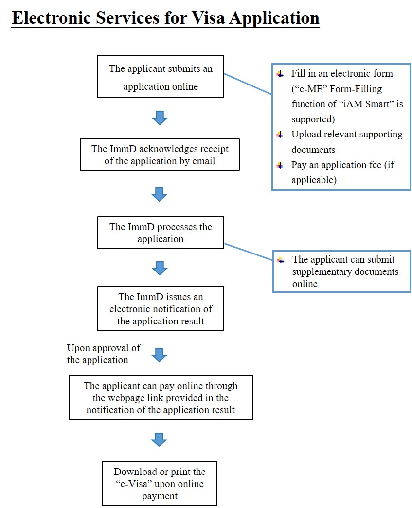 Electronic Services for Visa Application