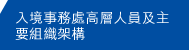 入境事務處高層人員及主要組織架構