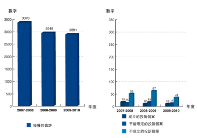 這個柱型圖顯示入境事務隊在二零零七至二零一零年期間接獲的嘉許及投訴個案所作覆核的結果。
有關數字如下:
在二零零七至二零零八年度，有3370封嘉許、19宗成立的投訴個案、15宗不能確定的投訴個案、52宗不成立的投訴個案。
在二零零八至二零零九年度，有2949封嘉許、12宗成立的投訴個案、19宗不能確定的投訴個案、67宗不成立的投訴個案。
在二零零九至二零一零年度，有超過2891封嘉許、13宗成立的投訴個案、14宗不能確定的投訴個案、 41宗不成立的投訴個案。