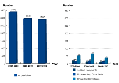 The figures are as follows:
In 2007-2008, appreciation  are 3370, justified complaints are 19, and undetermined complaints are 15, unjustified complaints are 52.
In 2008-2009, appreciation  are 2949, justified complaints are 12, and undetermined complaints are 19, unjustified complaints are 67.
In 2009-2010, appreciation  are 2891, justified complaints are 13, and undetermined complaints are 14, unjustified complaints are 41.