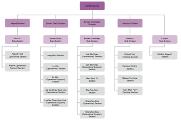 Airport Authority Hong Kong Organisation Chart