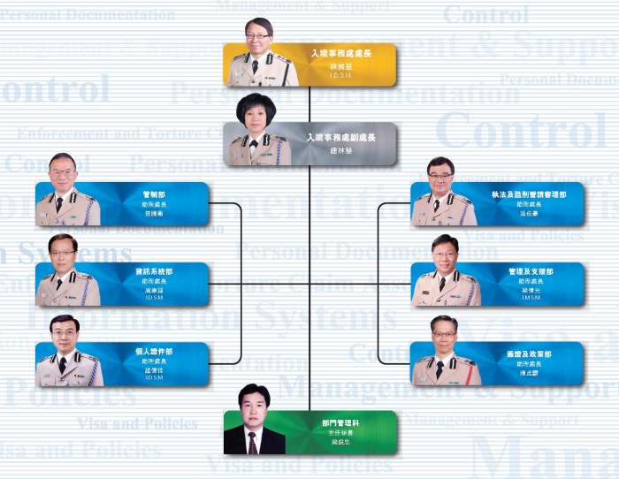 入境事務處高層人員及主要組織架構