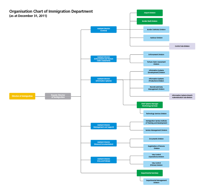 Organisation Chart of Immigration Department