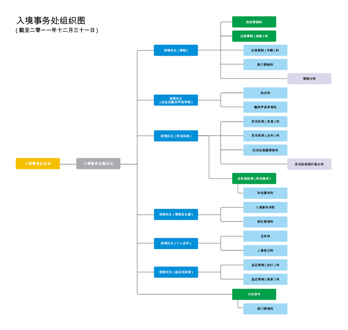 入境事务处组织图
