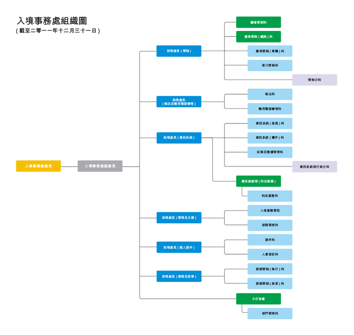 入境事務處組織圖
