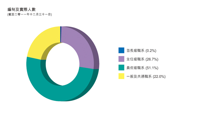 編制及實際人數