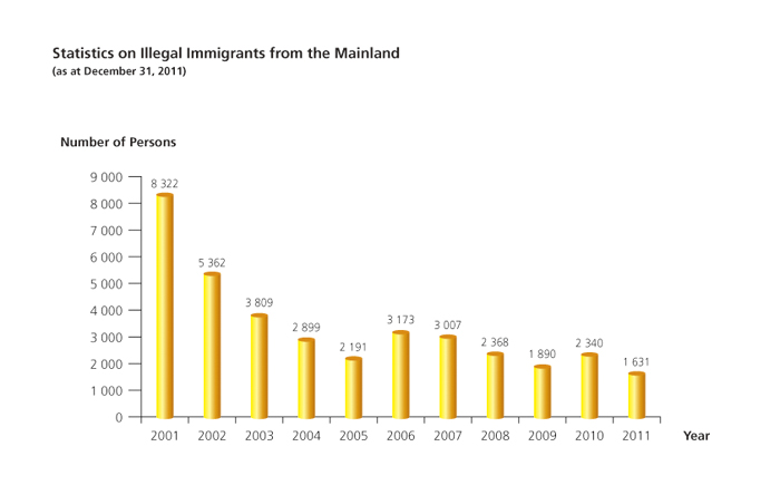 Statistics on Illegal Immigrants from the Mainland
