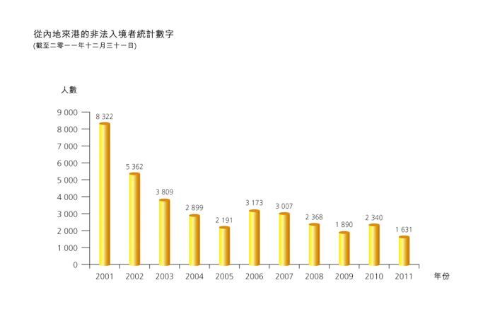 從內地來港的非法入境者統計數字