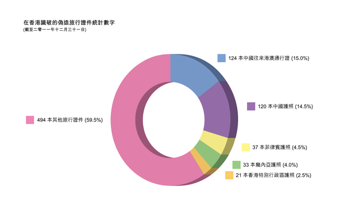 在香港識破的偽造旅行證件統計數字