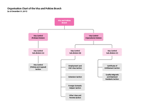 Organisation Chart of the Visa and Policies Branch