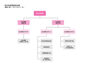 签证及政策部组织图