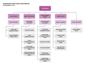 Organisation Chart of the Control Branch