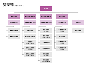 管制部組織圖