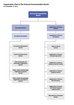 Organisation Chart of the Personal Documentation Branch