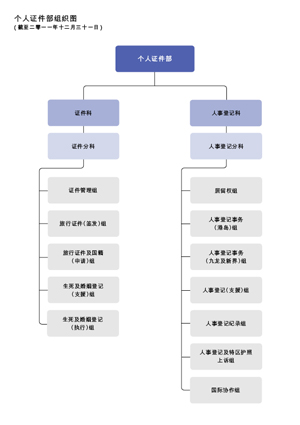 个人证件部组织图