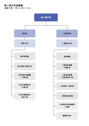 個人證件部組織圖