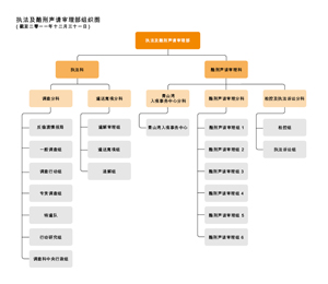 执法及酷刑声请审理部组织图