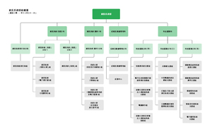 資訊系統部組織圖
