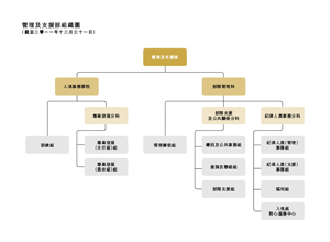 管理及支援部組織圖