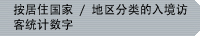 按居住国家 / 地区分类的入境访客统计数字