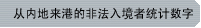 从内地来港的非法入境者统计数字