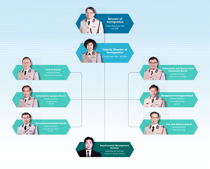 Senior Management and Core Structure of Immigration Department