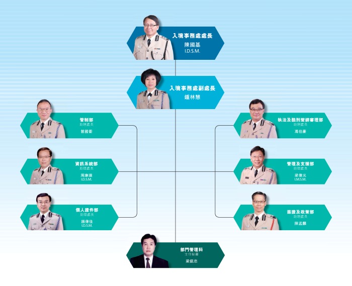 入境事務處高層人員及主要組織架構