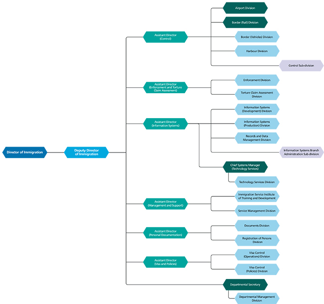 Organisation Chart of Immigration Department