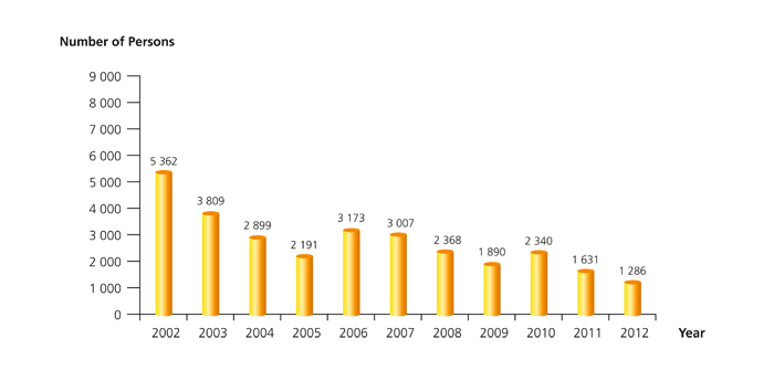 Statistics on Illegal Immigrants from the Mainland (as at December 31,2012)