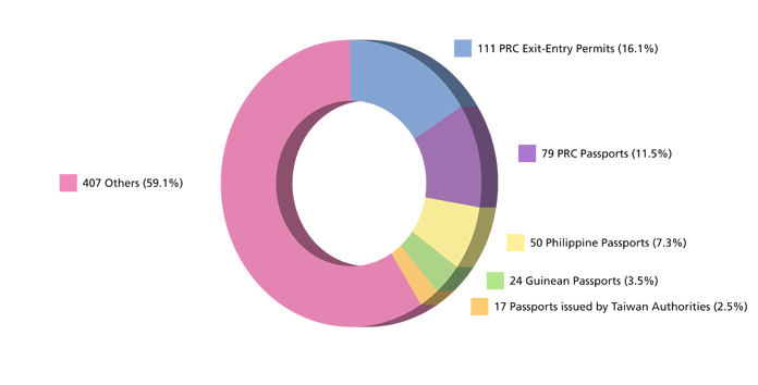 Statistics on Forged Travel Documents Detected in Hong Kong (as at December 31,2012)