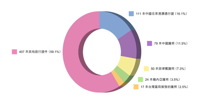 在香港識破的偽造旅行證件統計數字