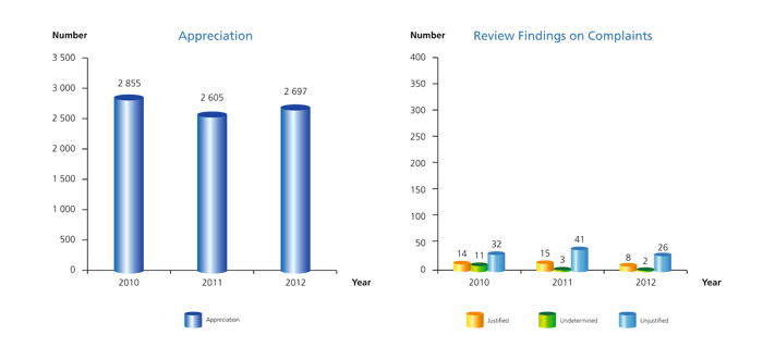 The bar charts indicate the figures as follows:
In 2010, there were 2 855 letters of appreciation and thank you notes, 14 justified complaints, 11 undetermined complaints, and 32 unjustified complaints.
In 2011, there were 2 605 letters of appreciation and thank you notes, 15 justified complaints, 3 undetermined complaints, and 41 unjustified complaints.
In 2012, there were 2 697 letters of appreciation and thank you notes, 8 justified complaints, 2 undetermined complaints, and 26 unjustified complaints.
