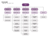 管制部組織圖