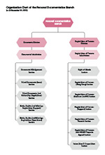 Organisation Chart of the Personal Documentation Branch