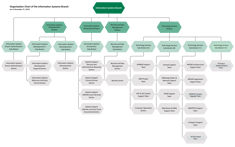 Airport Authority Hong Kong Organisation Chart