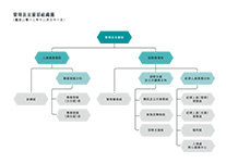 管理及支援部組織圖